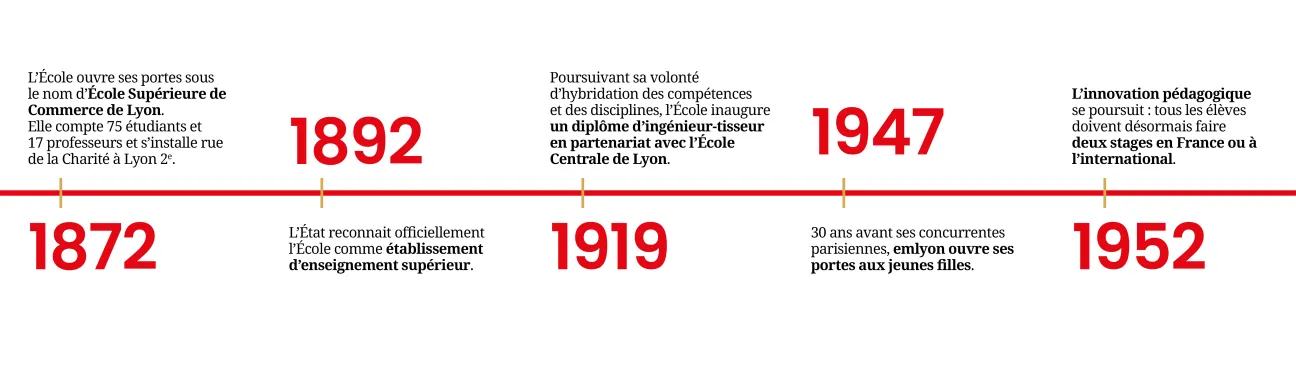 Frise chronologique emlyon (dates) 1