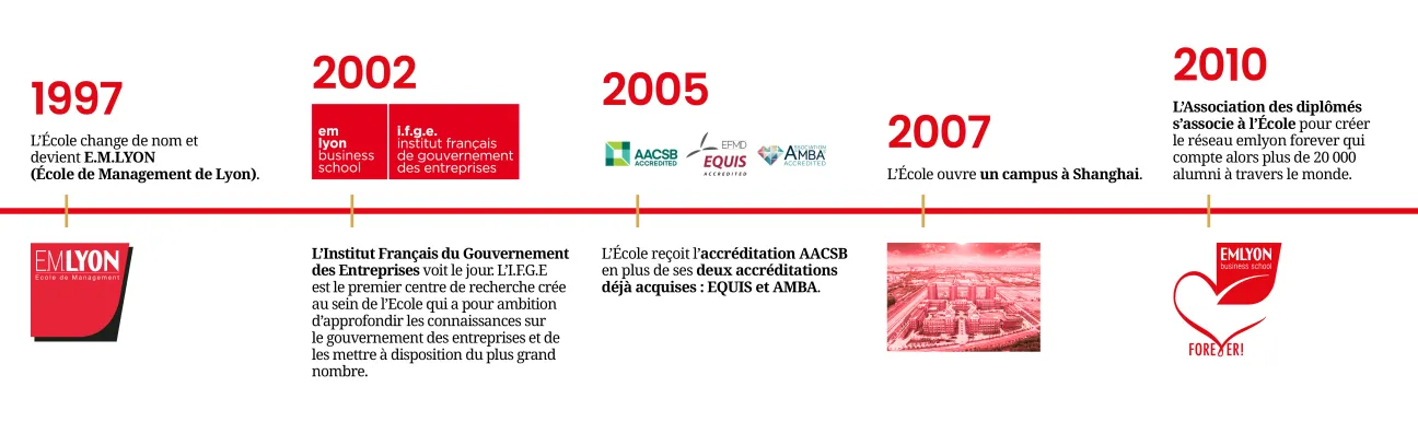 Frise chronologique emlyon 1997