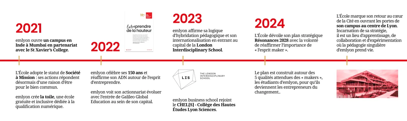 Frise chronologique emlyon 2021