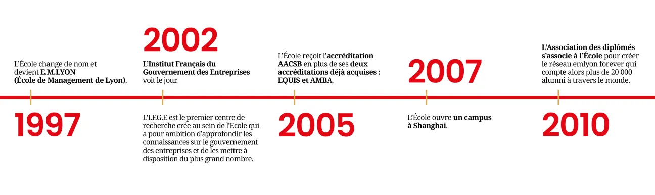 Frise chronologique emlyon (dates) 3