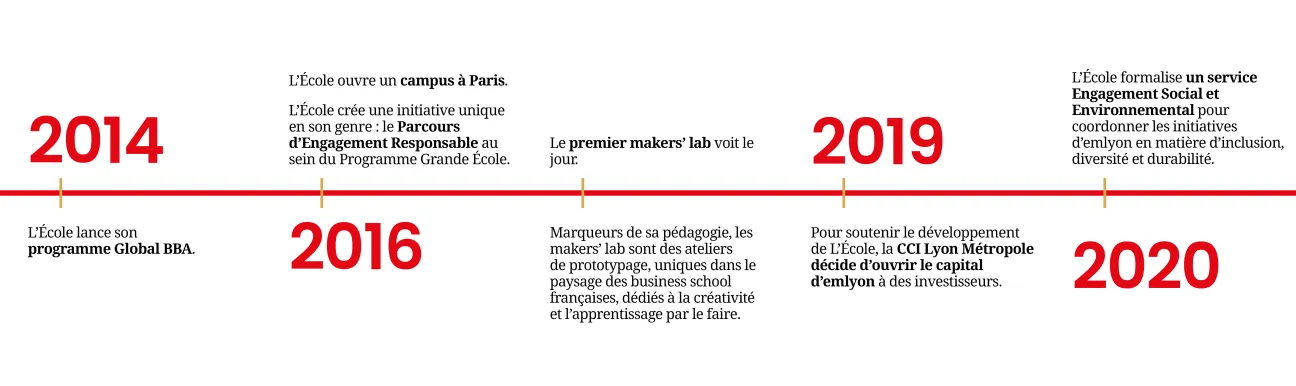 Frise chronologique emlyon (dates) 4