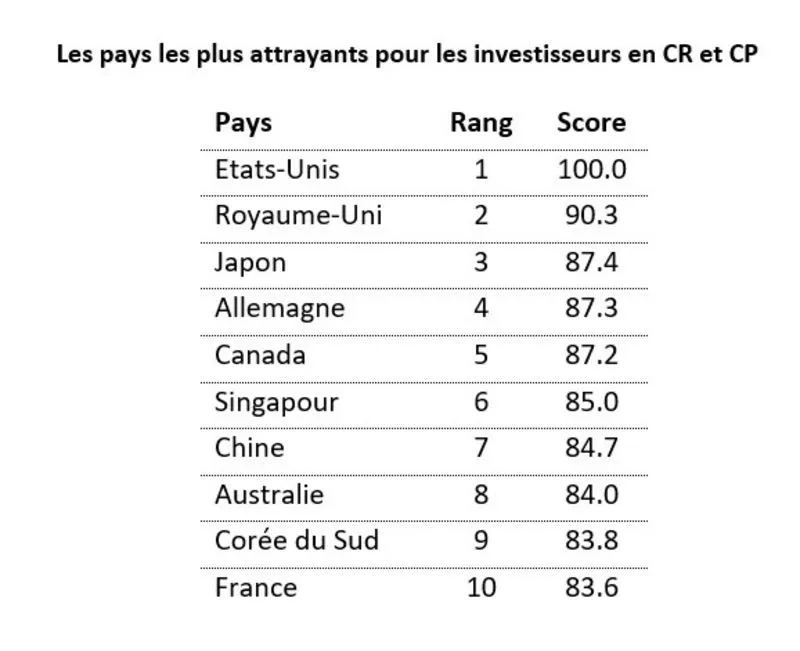 Les pays les plus attrayants pour les investisseurs en CR et CP