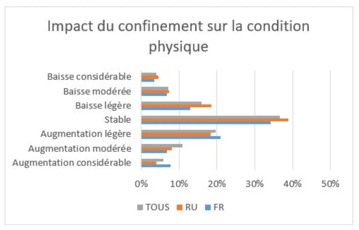 Figure 1: Lockdown's impact was unequally divided (reported change in physical health)
