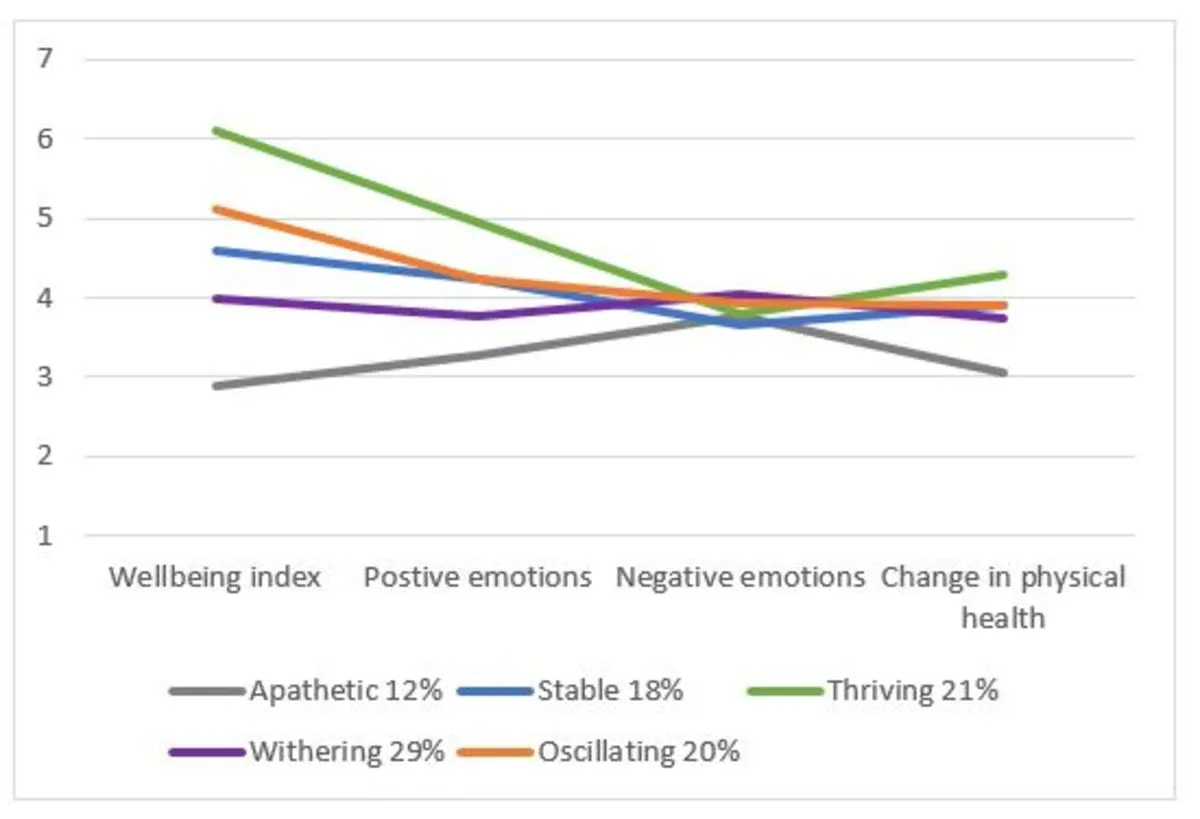 Figure 2.Wellbeing profiles during lockdown, n=1040 (7= positive, 4= stable/no change, 1=negative)