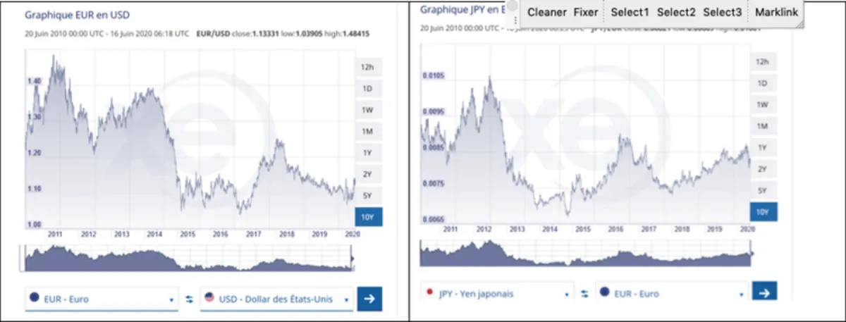 L'euro, comme les autres principales devises sont restées relativement stables depuis le lancement des politiques non conventionnelles en 2015 L'euro, comme les autres principales devises sont restées relativement stables depuis le lancement des politiques non conventionnelles en 2015