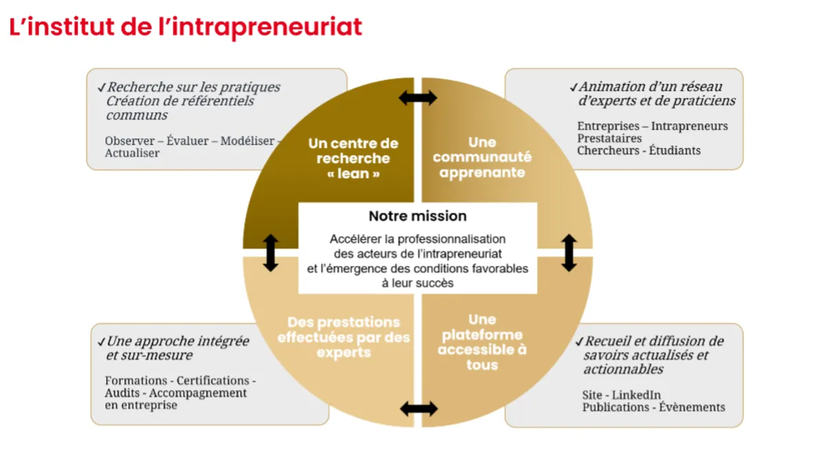 L’Institut de l’Intrapreneuriat d’emlyon