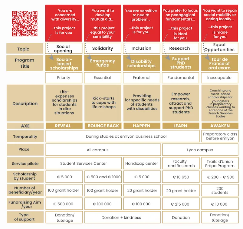 Projects to be financed - Fondation emlyon Projects to be financed - Fondation emlyon