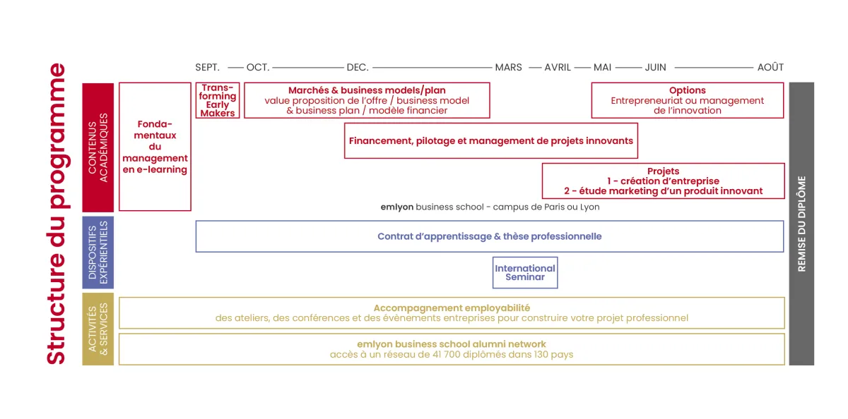 Structure programme Mastère Spécialisé Entrepreneuriat & Management de l’Innovation