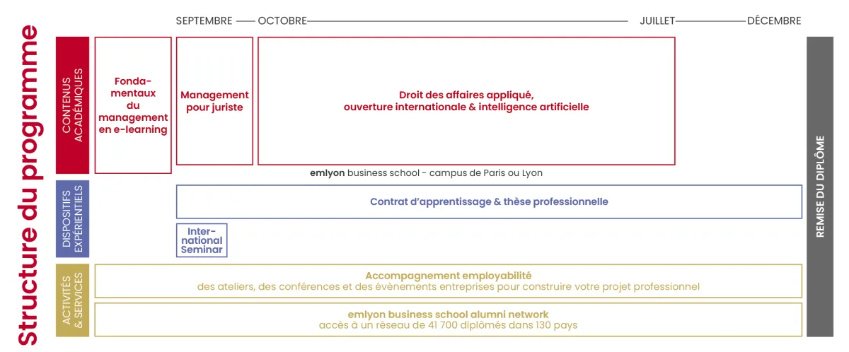 Structure programme Mastère Spécialisé Juriste Management International