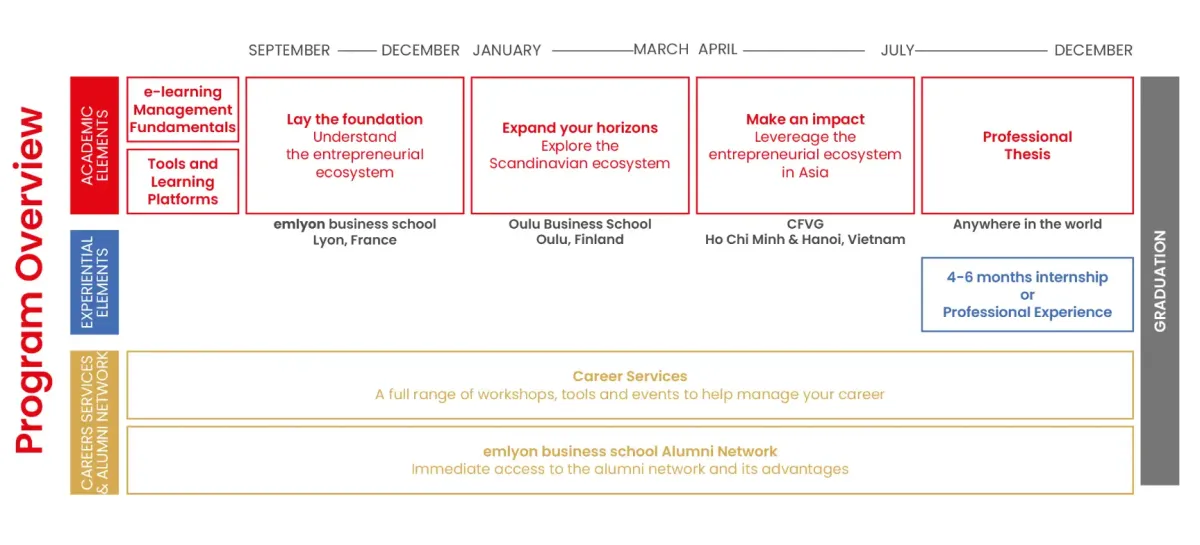 MSc in Global Innovation & Data Science - Program curriculum