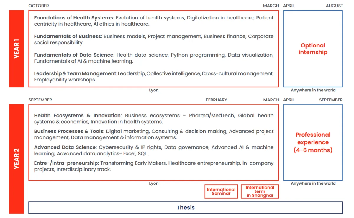 MSc in Healthcare Innovation & Data Science - Program curriculum